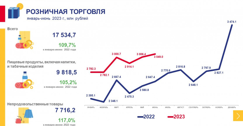 Рынки товаров и услуг в Еврейской автономной области за январь-июнь 2023 года
